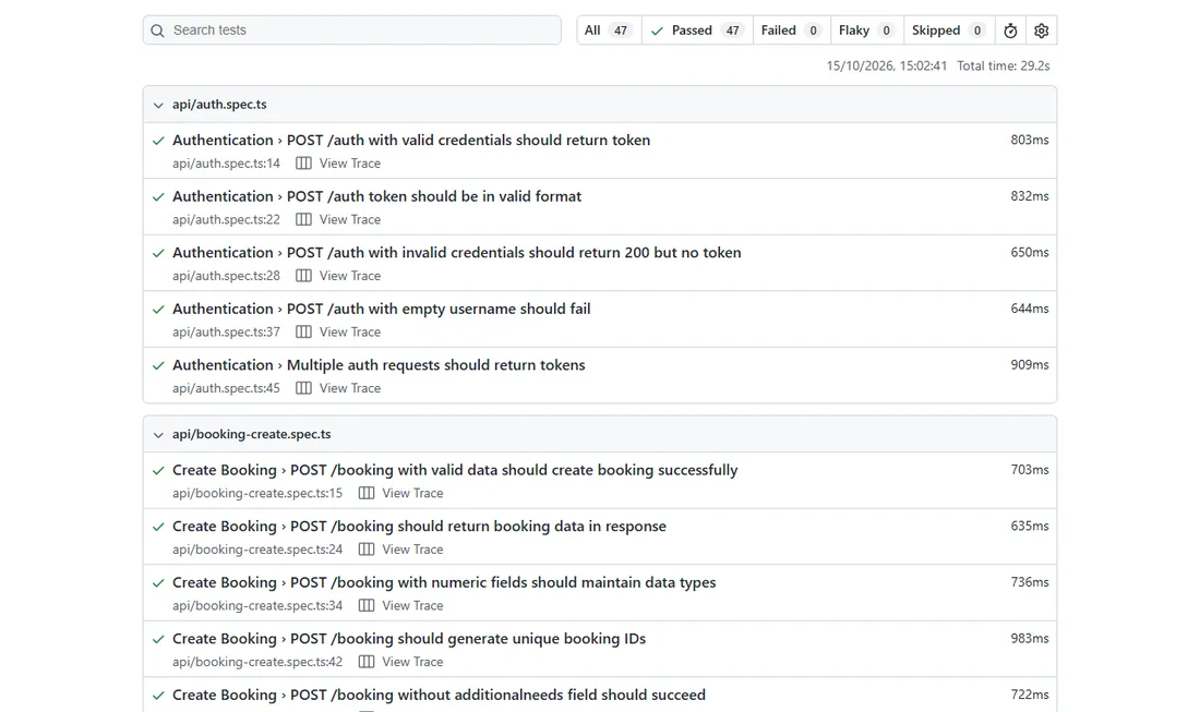 Playwright HTML report for the RESTful Booker suite showing 47 passed, 0 failed, 0 flaky and 0 skipped tests